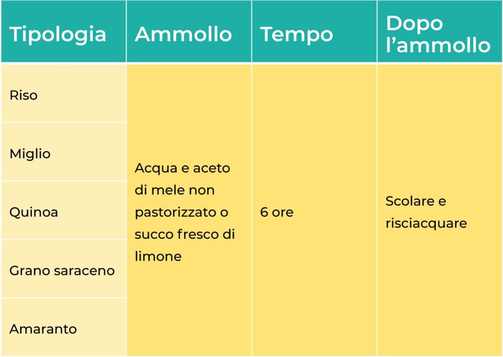 Ammollo dei cereali per ridurre l'acido fitico