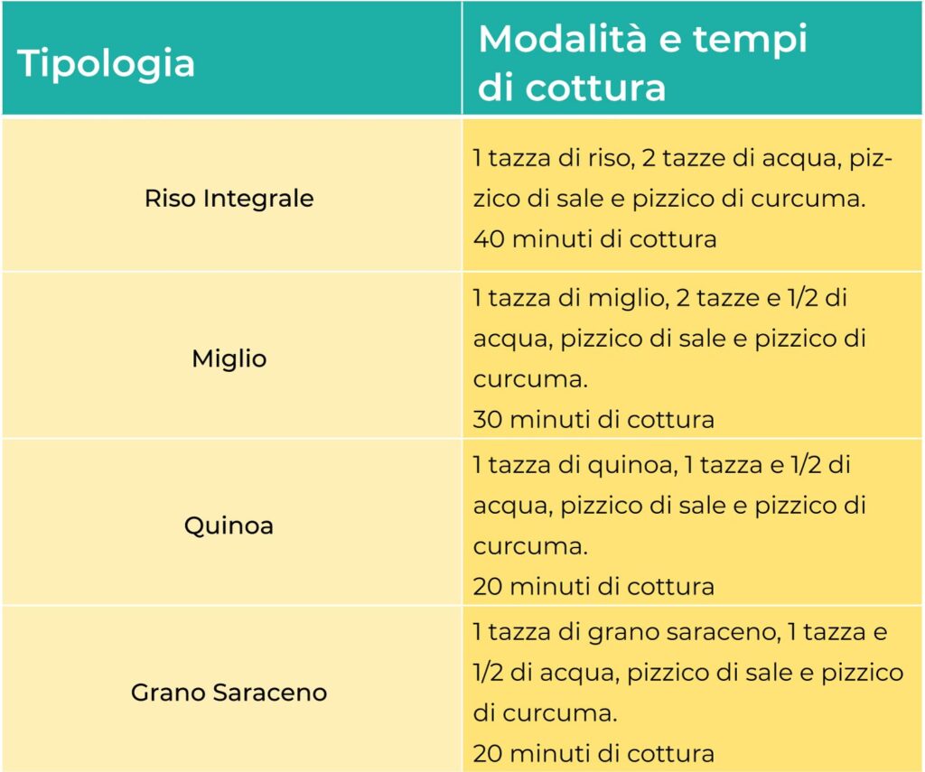 Cuocere i cereali per ridurre l'acido fitico